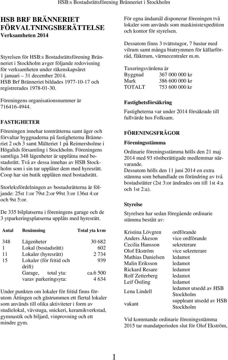 FASTIGHETER Föreningen innehar tomträtterna samt äger och förvaltar byggnaderna på fastigheterna Bränneriet 2 och 3 samt Mälteriet 1 på Reimersholme i Högalids församling i Stockholm.