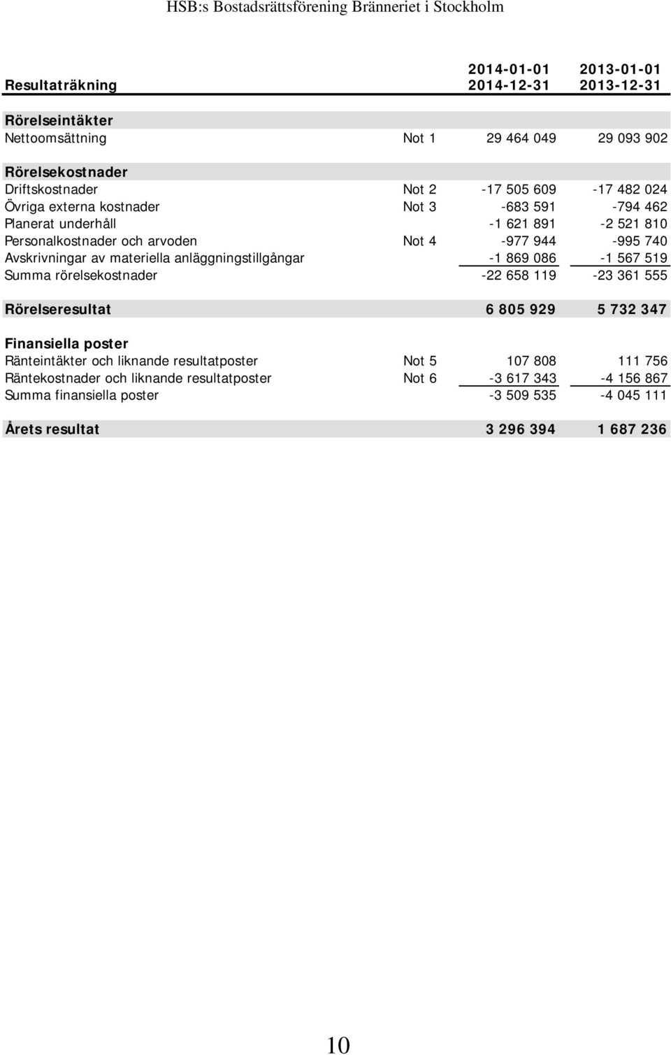 anläggningstillgångar -1 869 086-1 567 519 Summa rörelsekostnader -22 658 119-23 361 555 Rörelseresultat 6 805 929 5 732 347 Finansiella poster Ränteintäkter och liknande