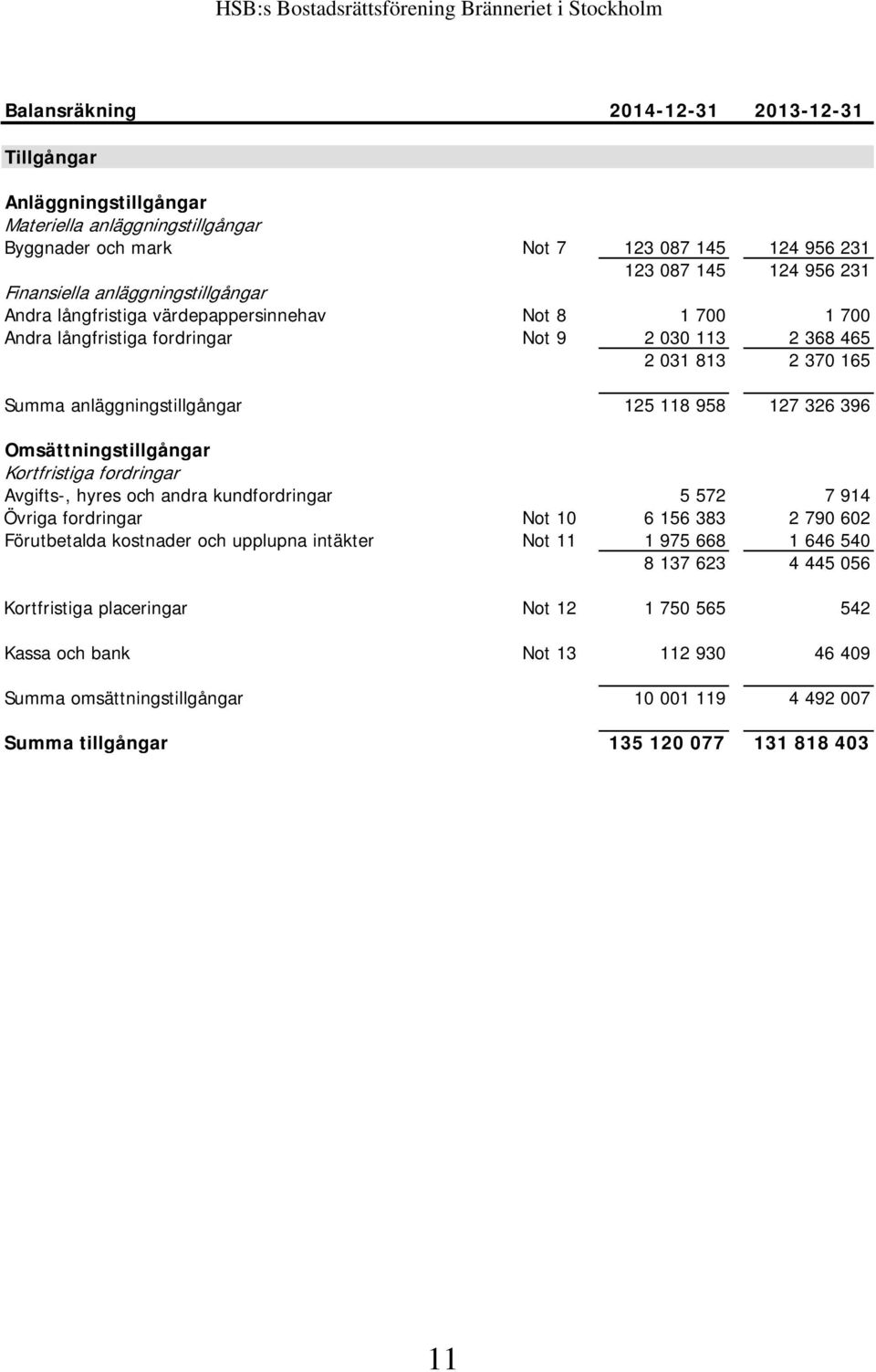 118 958 127 326 396 Omsättningstillgångar Kortfristiga fordringar Avgifts-, hyres och andra kundfordringar 5 572 7 914 Övriga fordringar Not 10 6 156 383 2 790 602 Förutbetalda kostnader och upplupna