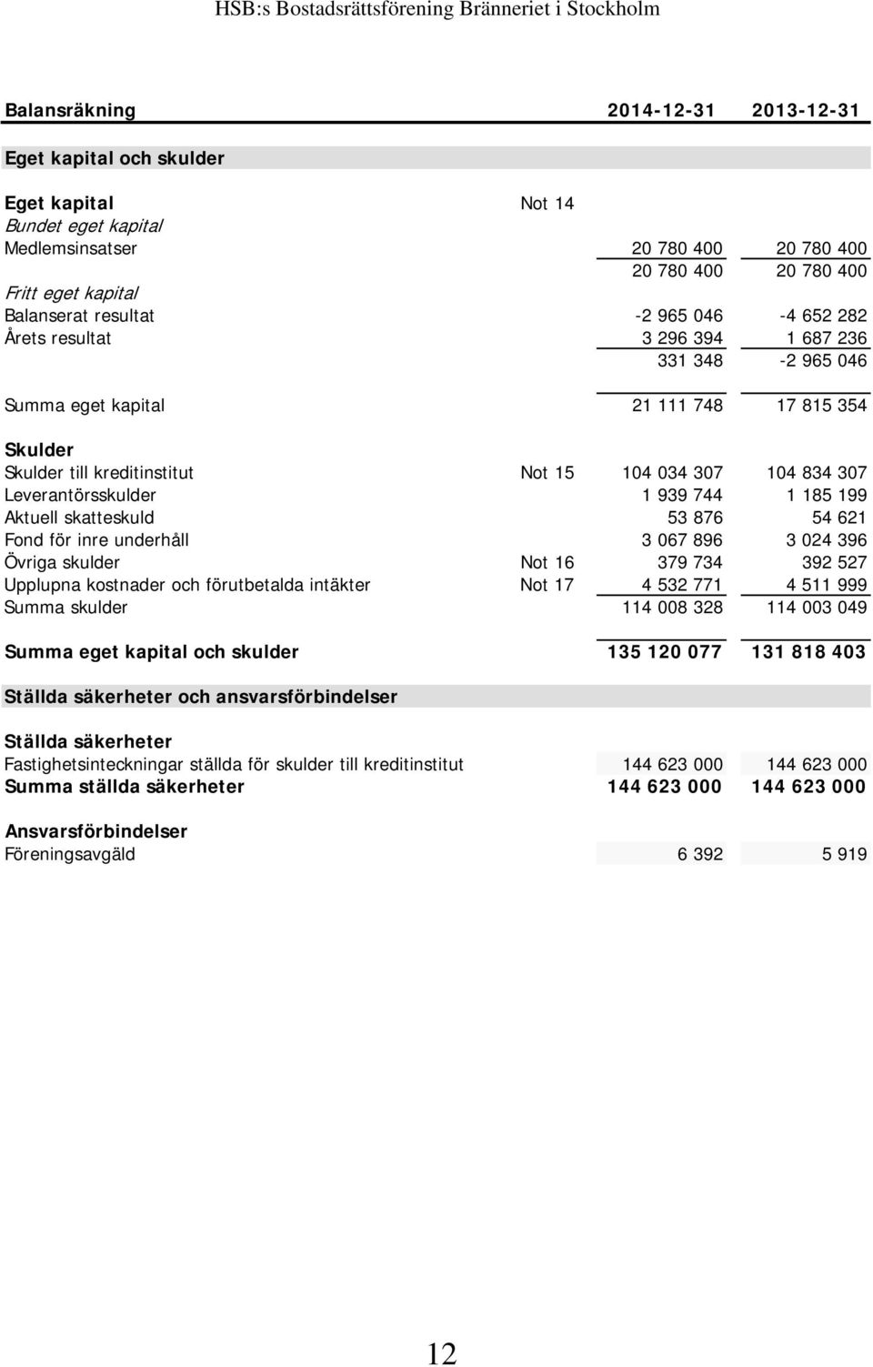 104 834 307 Leverantörsskulder 1 939 744 1 185 199 Aktuell skatteskuld 53 876 54 621 Fond för inre underhåll 3 067 896 3 024 396 Övriga skulder Not 16 379 734 392 527 Upplupna kostnader och