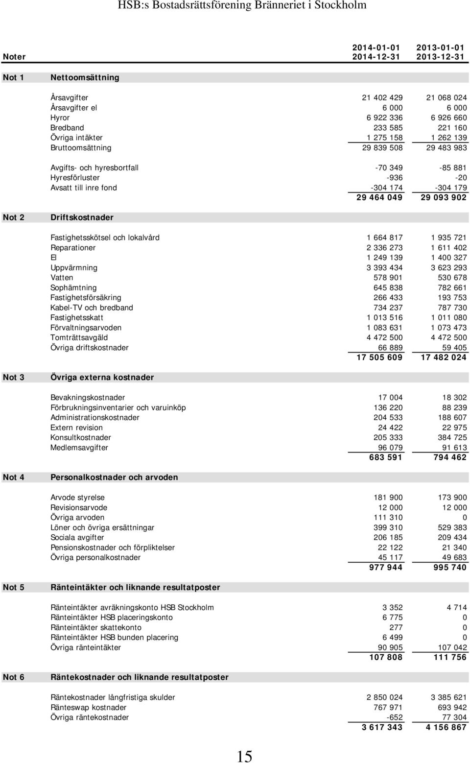 Driftskostnader Fastighetsskötsel och lokalvård 1 664 817 1 935 721 Reparationer 2 336 273 1 611 402 El 1 249 139 1 400 327 Uppvärmning 3 393 434 3 623 293 Vatten 578 901 530 678 Sophämtning 645 838