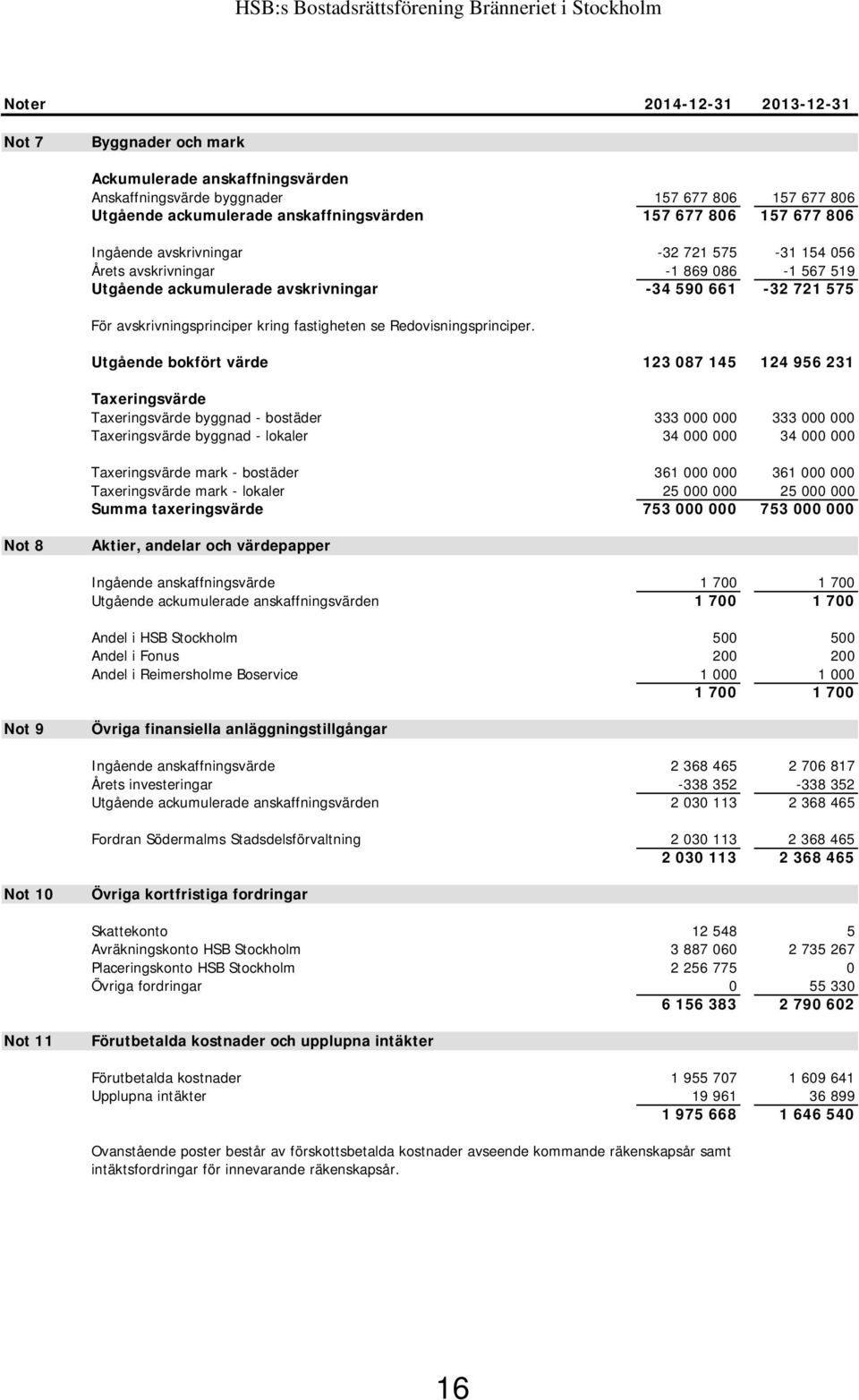 kring fastigheten se Redovisningsprinciper.