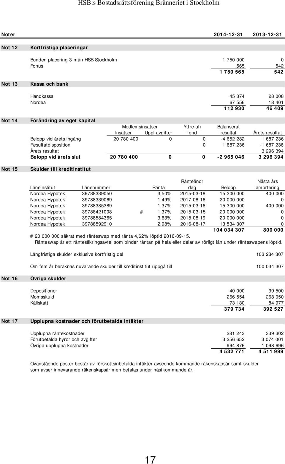 780 400 0 0-4 652 282 1 687 236 Resultatdisposition 0 1 687 236-1 687 236 Årets resultat 3 296 394 Belopp vid årets slut 20 780 400 0 0-2 965 046 3 296 394 Skulder till kreditinstitut Ränteändr Nästa