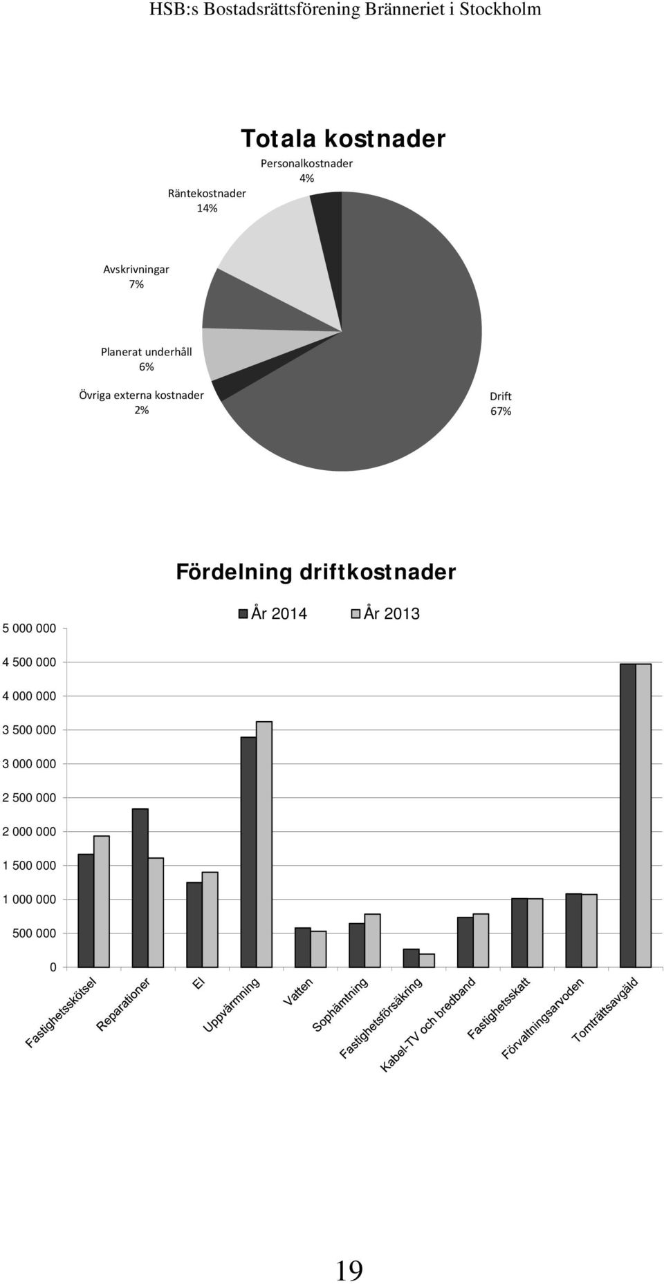 Drift 67% Fördelning driftkostnader 5 000 000 År 2014 År 2013 4 500