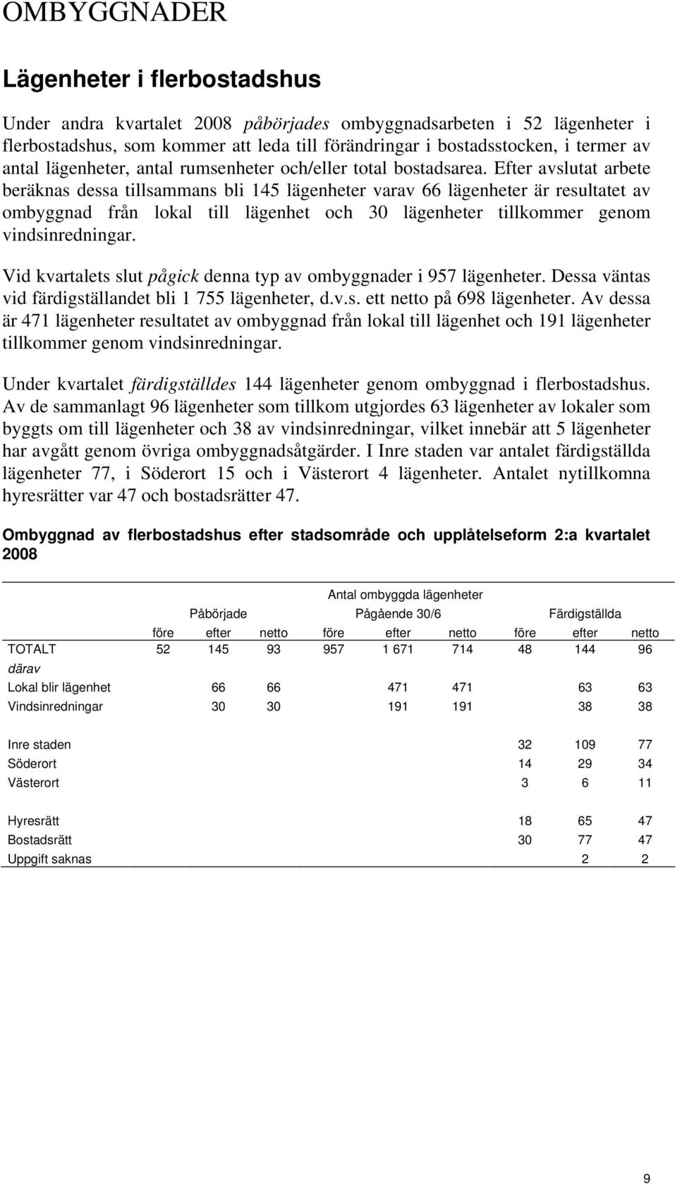 Efter avslutat arbete beräknas dessa tillsammans bli 145 lägenheter varav 66 lägenheter är resultatet av ombyggnad från lokal till lägenhet och 30 lägenheter tillkommer genom vindsinredningar.