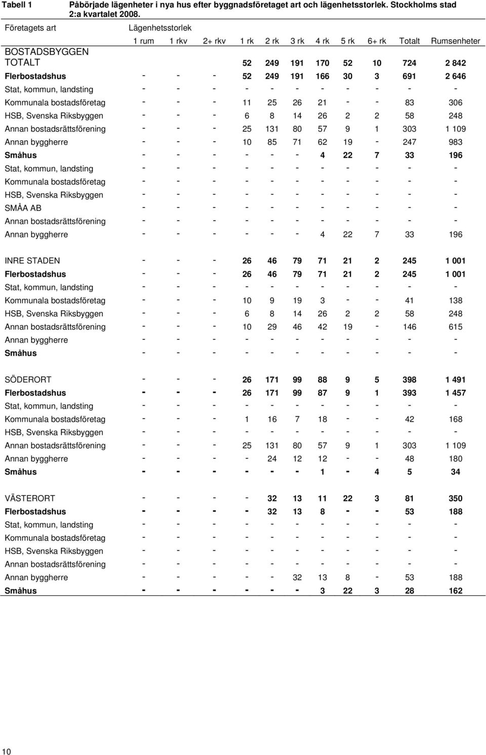 bostadsföretag - - - 11 25 26 21 - - 83 306 HSB, Svenska Riksbyggen - - - 6 8 14 26 2 2 58 248 Annan bostadsrättsförening - - - 25 131 80 57 9 1 303 1 109 Annan byggherre - - - 10 85 71 62 19-247 983