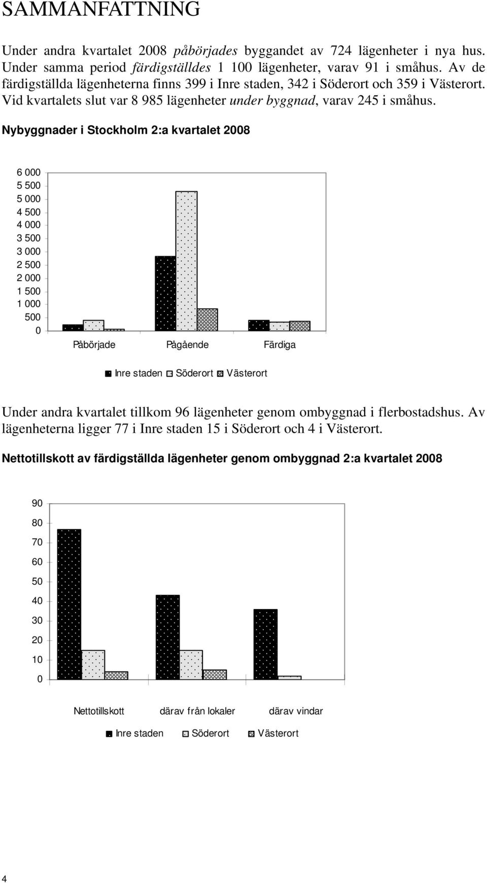 Nybyggnader i Stockholm 2:a kvartalet 2008 6 000 5 500 5 000 4 500 4 000 3 500 3 000 2 500 2 000 1 500 1 000 500 0 Påbörjade Pågående Färdiga Inre staden Söderort Västerort Under andra kvartalet