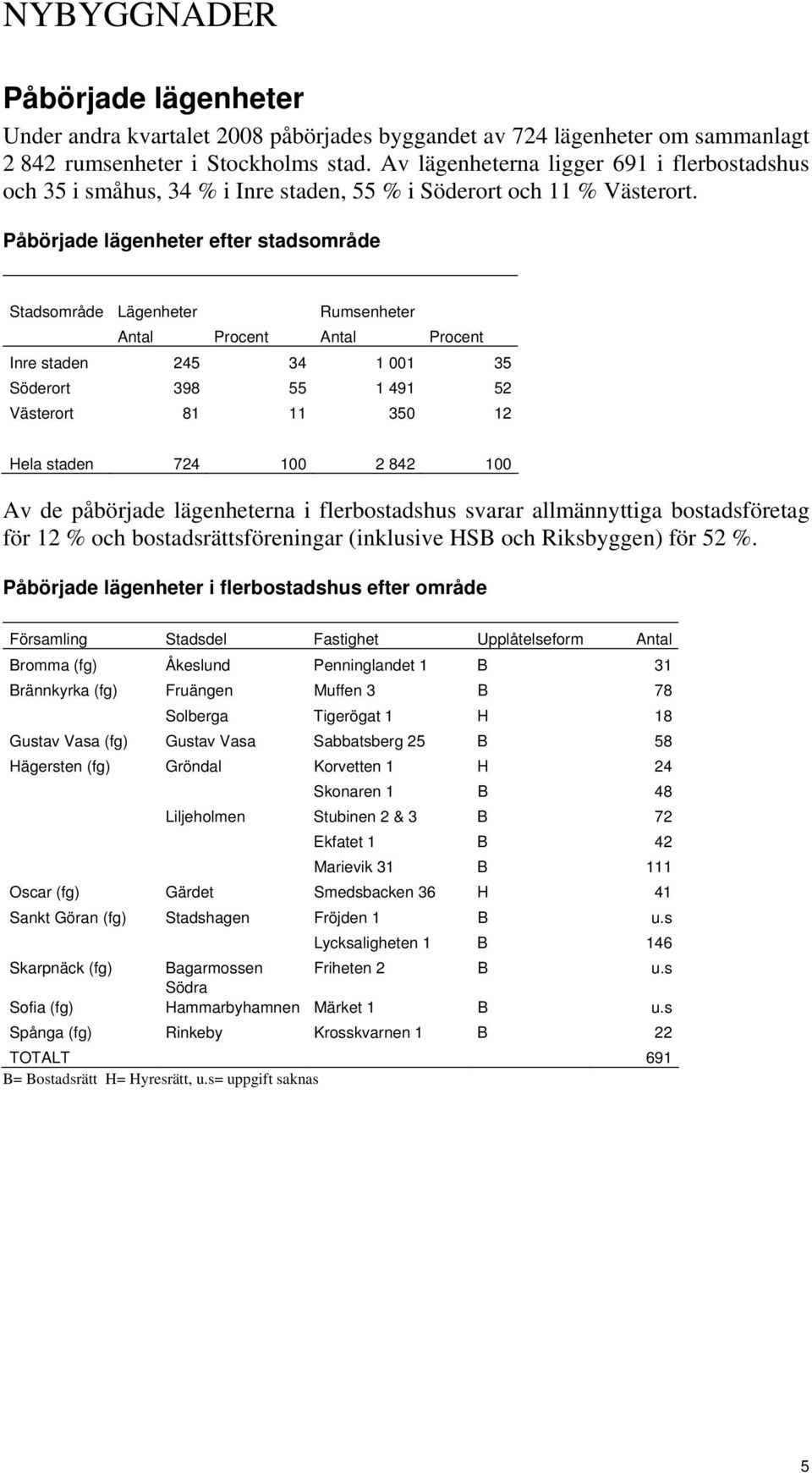 Påbörjade lägenheter efter stadsområde Stadsområde Lägenheter Rumsenheter Antal Procent Antal Procent Inre staden 245 34 1 001 35 Söderort 398 55 1 491 52 Västerort 81 11 350 12 Hela staden 724 100 2