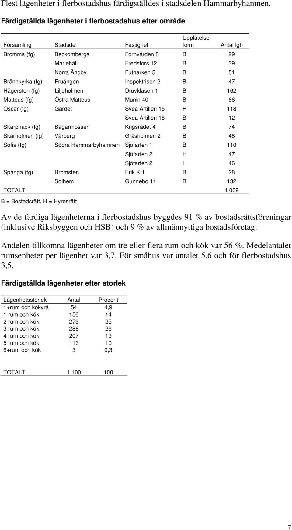 Futharken 5 B 51 Brännkyrka (fg) Fruängen Inspektrisen 2 B 47 Hägersten (fg) Liljeholmen Druvklasen 1 B 162 Matteus (fg) Östra Matteus Munin 40 B 66 Oscar (fg) Gärdet Svea Artilleri 15 H 118 Svea