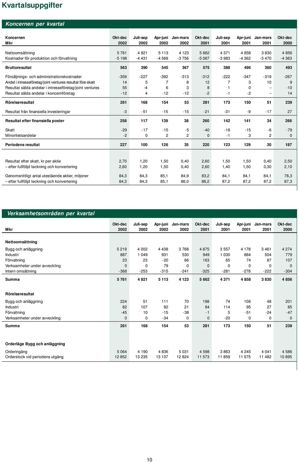 Försäljnings- och administrationskostnader -359-227 -392-313 -312-222 -347-319 -267 Andel i intresseföretag/joint ventures resultat före skatt 14 5 7 8 12 7 3 10 9 Resultat sålda andelar i