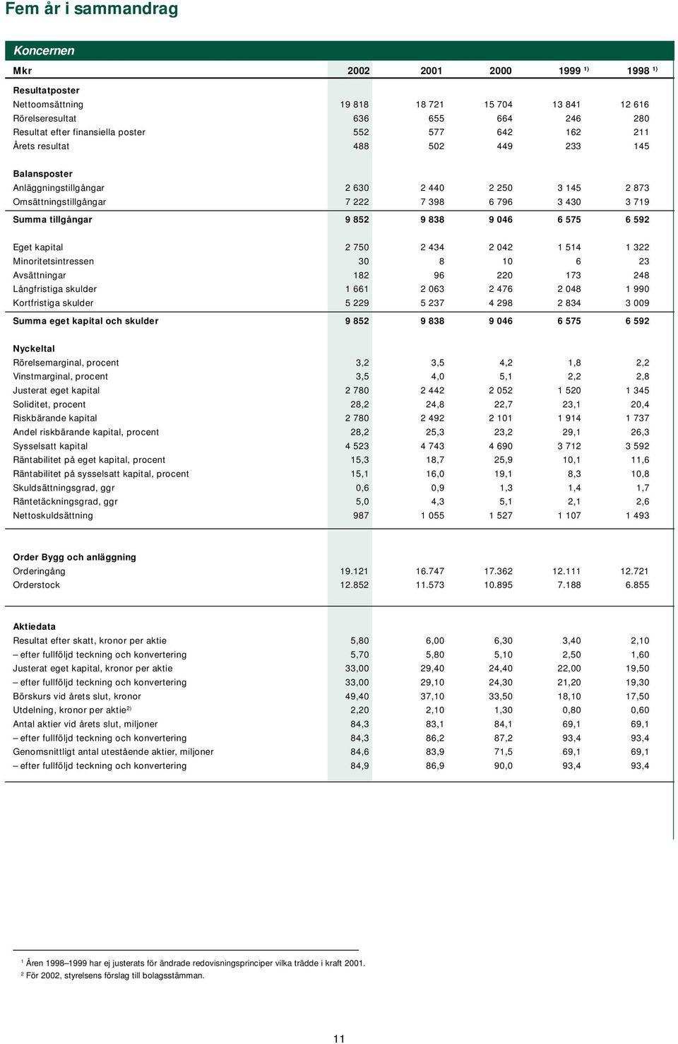 852 9 838 9 046 6 575 6 592 Eget kapital 2 750 2 434 2 042 1 514 1 322 Minoritetsintressen 30 8 10 6 23 Avsättningar 182 96 220 173 248 Långfristiga skulder 1 661 2 063 2 476 2 048 1 990 Kortfristiga