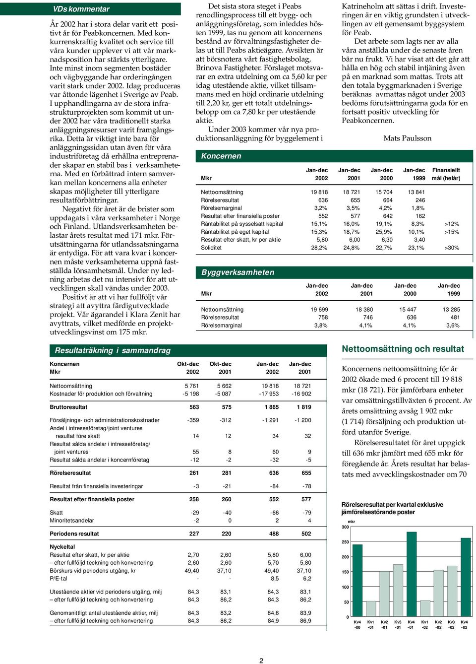 Inte minst inom segmenten bostäder och vägbyggande har orderingången varit stark under 2002. Idag produceras var åttonde lägenhet i Sverige av Peab.