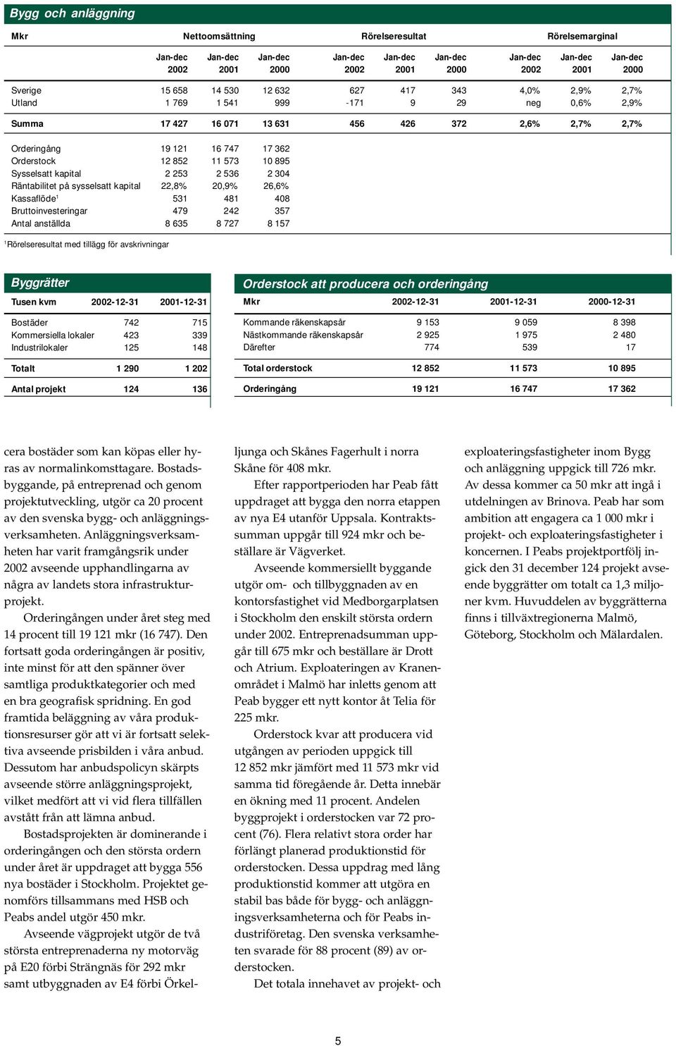 573 10 895 Sysselsatt kapital 2 253 2 536 2 304 Räntabilitet på sysselsatt kapital 22,8% 20,9% 26,6% Kassaflöde 1 531 481 408 Bruttoinvesteringar 479 242 357 Antal anställda 8 635 8 727 8 157 1