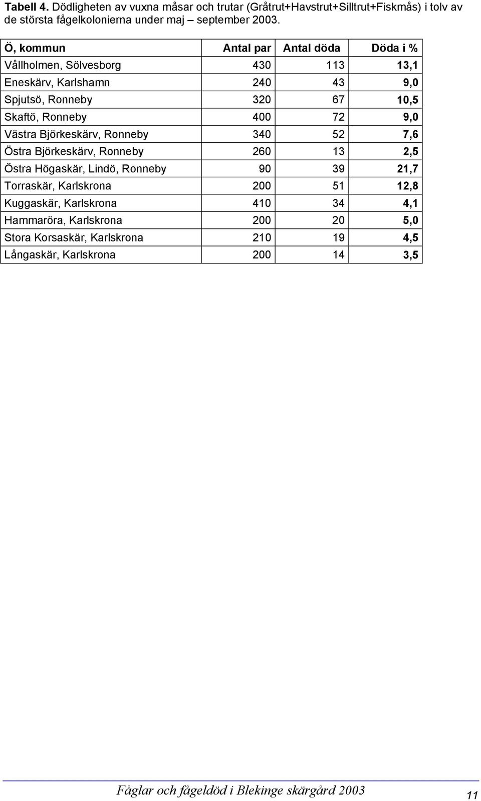 9,0 Västra Björkeskärv, Ronneby 340 52 7,6 Östra Björkeskärv, Ronneby 260 13 2,5 Östra Högaskär, Lindö, Ronneby 90 39 21,7 Torraskär, Karlskrona 200 51 12,8