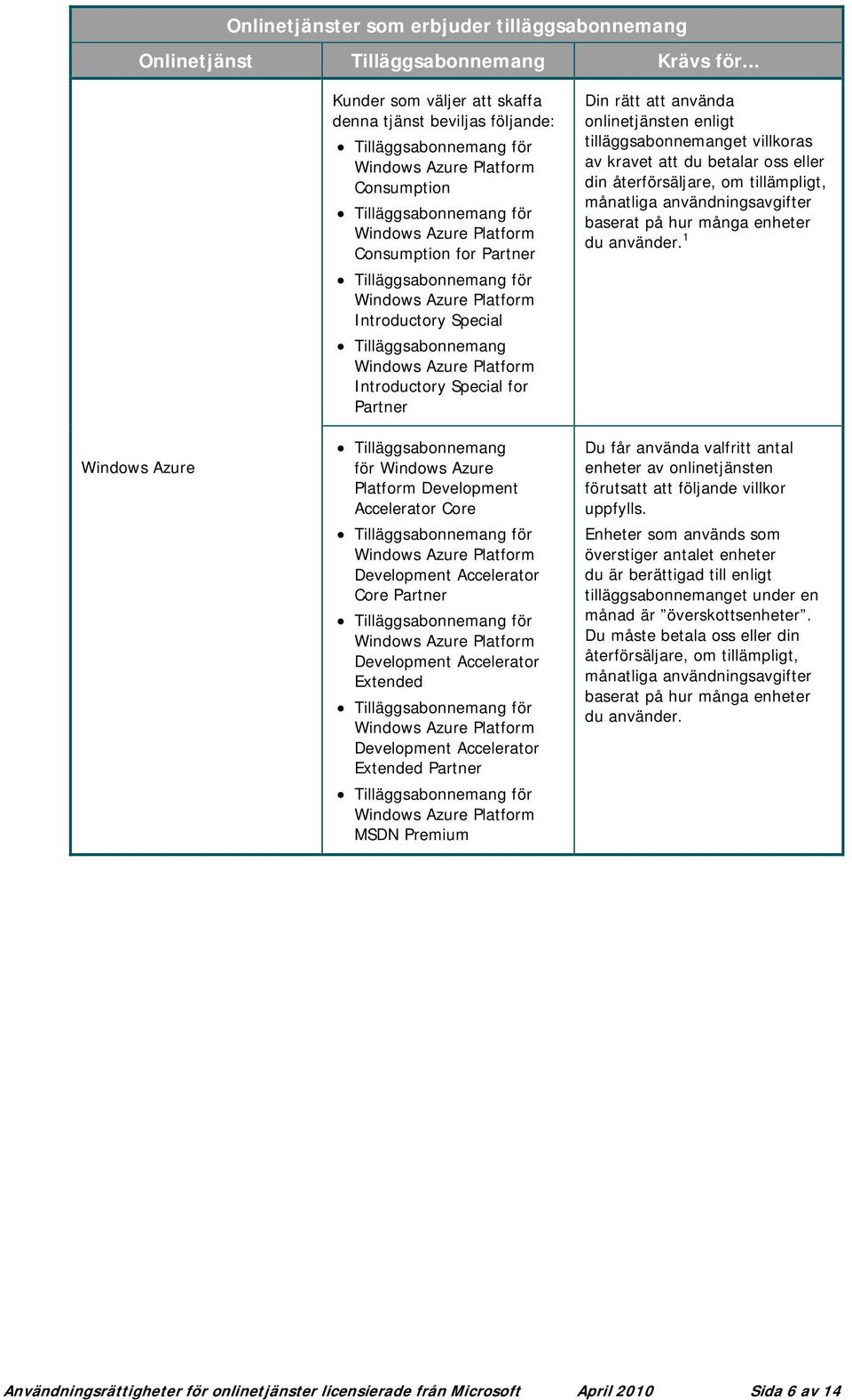 Tilläggsabonnemang för Windows Azure Platform Development Accelerator Core Core Partner Extended Extended Partner MSDN Premium Din rätt att använda onlinetjänsten enligt tilläggsabonnemanget