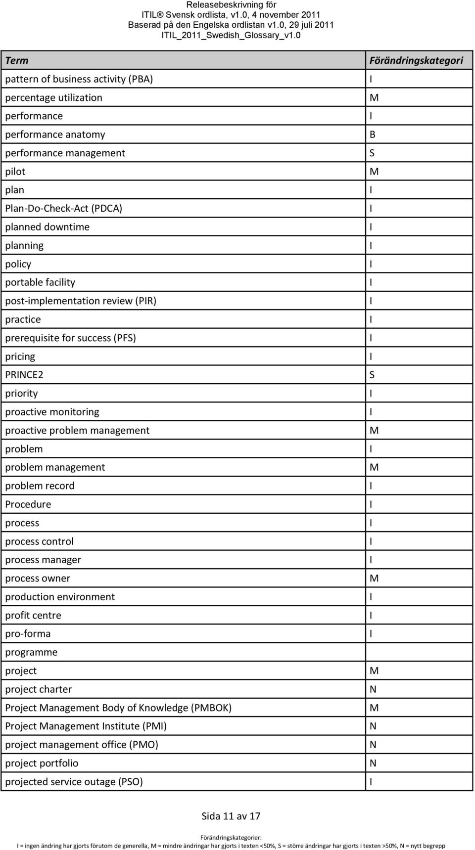 facility post-implementation review (PR) practice prerequisite for success (PF) pricing PRCE2 priority proactive monitoring proactive problem management problem problem management problem record