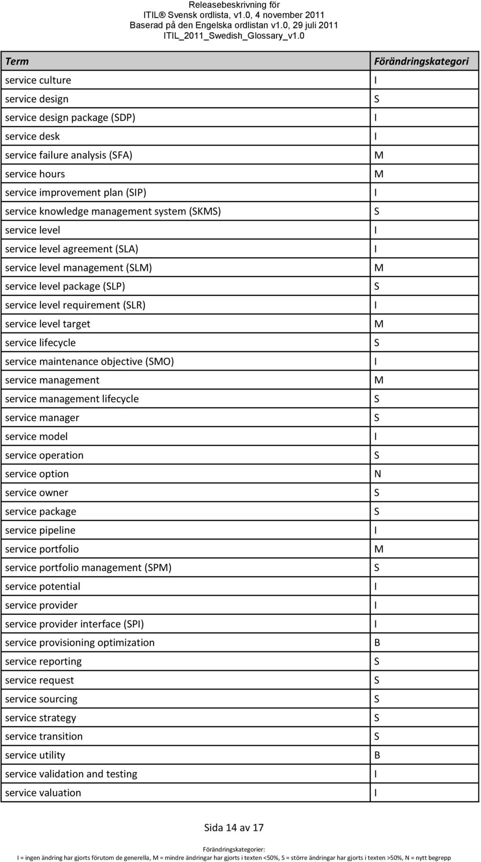 level service level agreement (LA) service level management (L) service level package (LP) service level requirement (LR) service level target service lifecycle service maintenance objective (O)