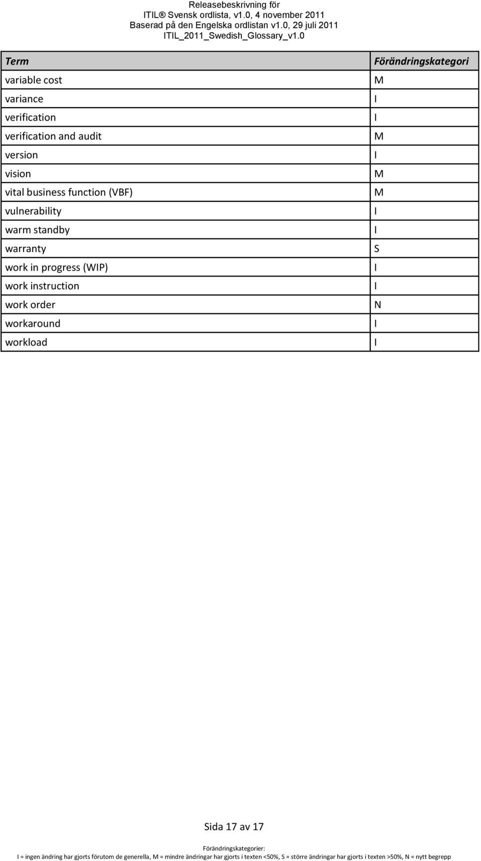 standby warranty work in progress (WP) work instruction work order workaround workload ida 17 av 17 = ingen ändring har