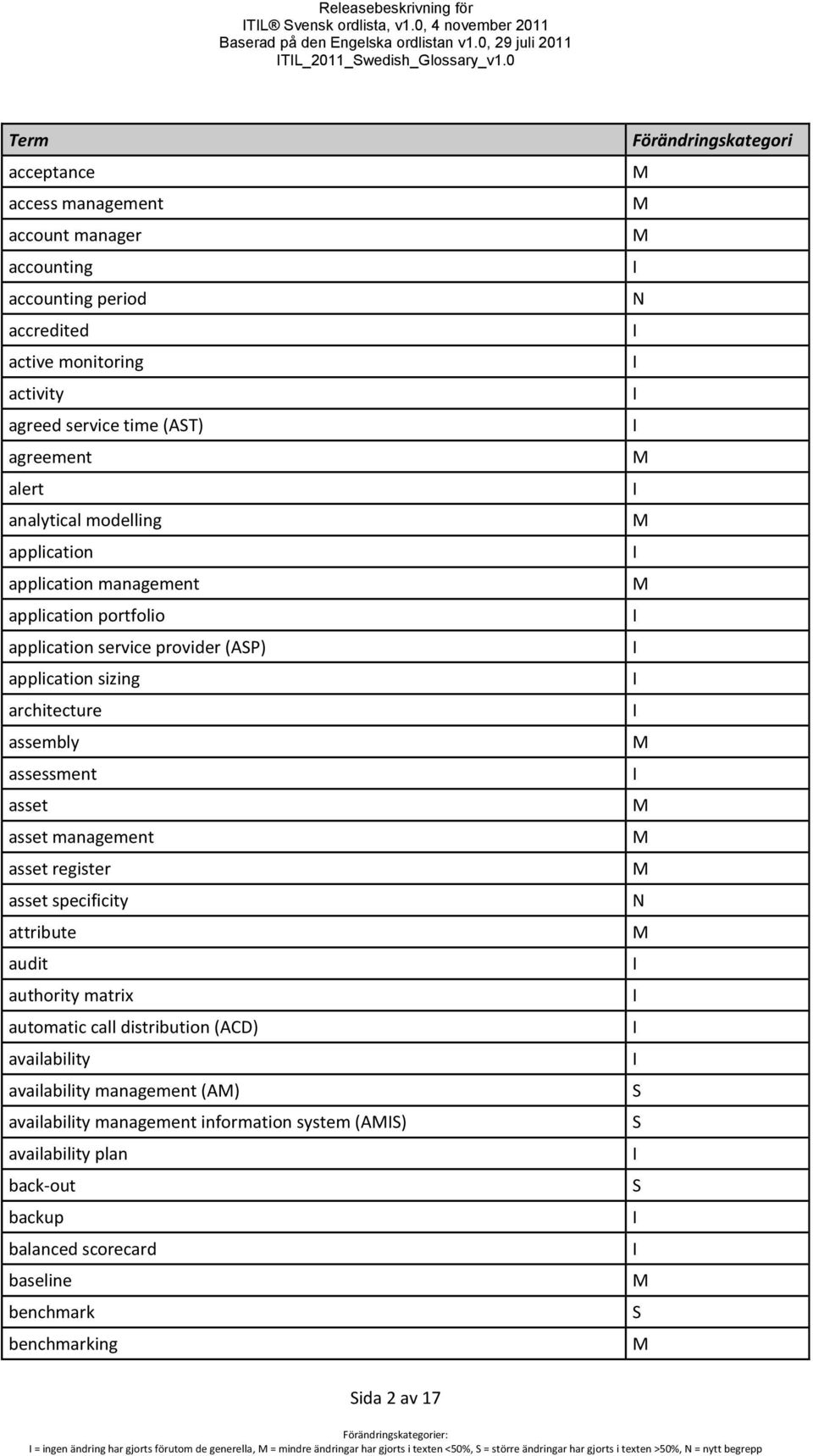 management application portfolio application service provider (AP) application sizing architecture assembly assessment asset asset management asset register asset specificity attribute audit