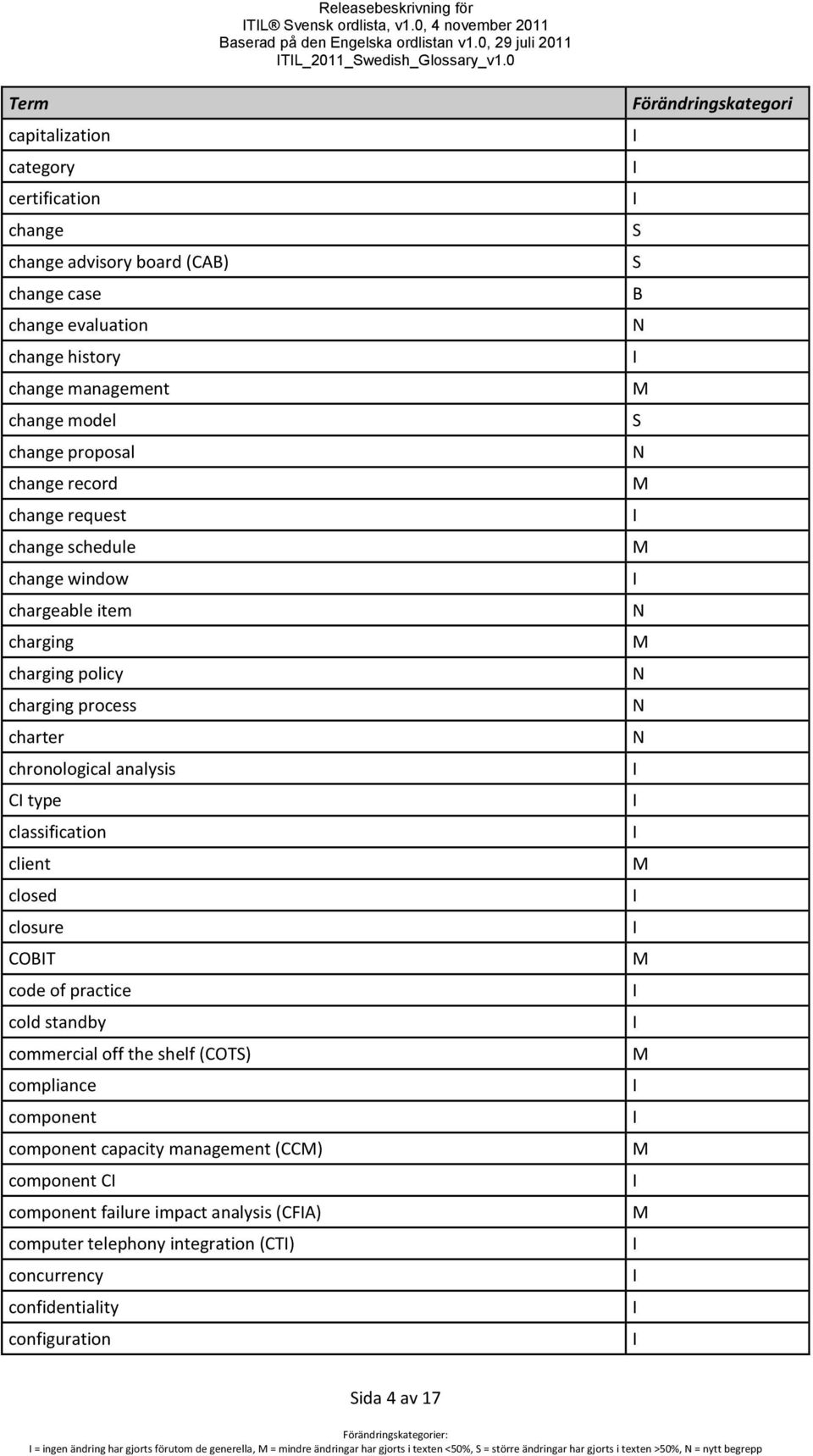 change schedule change window chargeable item charging charging policy charging process charter chronological analysis C type classification client closed closure COT code of practice cold standby