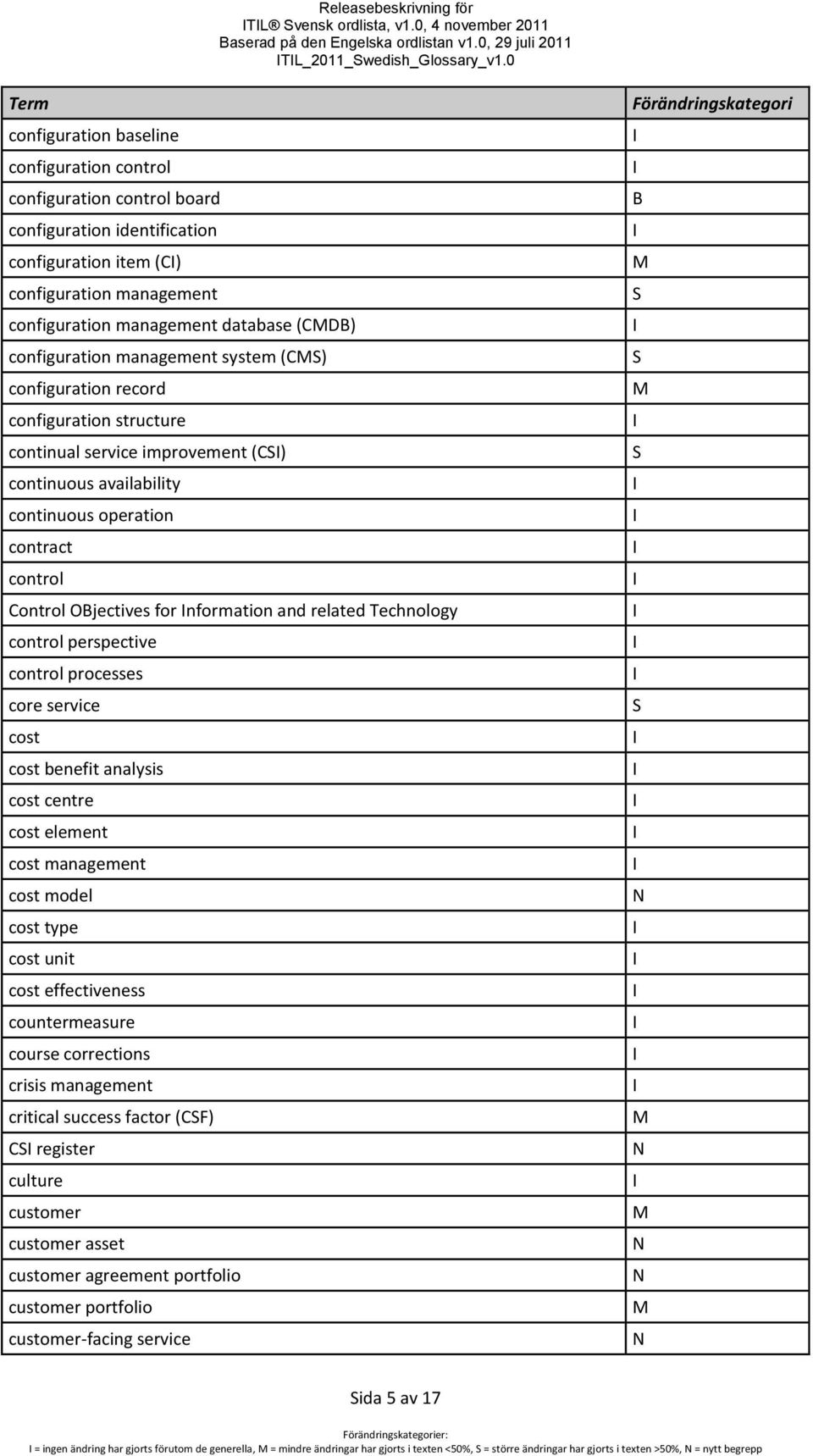 configuration management system (C) configuration record configuration structure continual service improvement (C) continuous availability continuous operation contract control Control Ojectives for