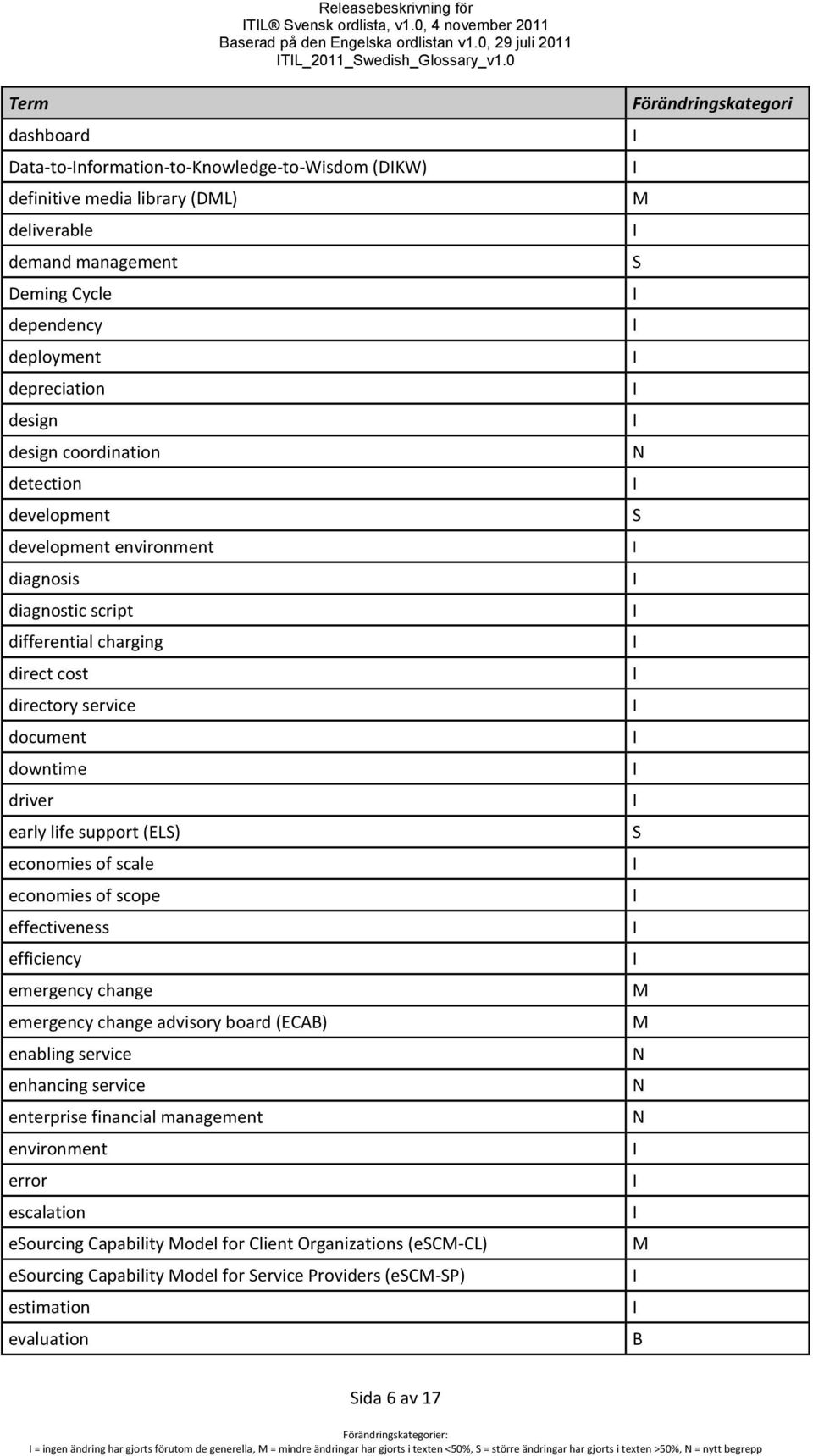 detection development development environment diagnosis diagnostic script differential charging direct cost directory service document downtime driver early life support (EL) economies of scale