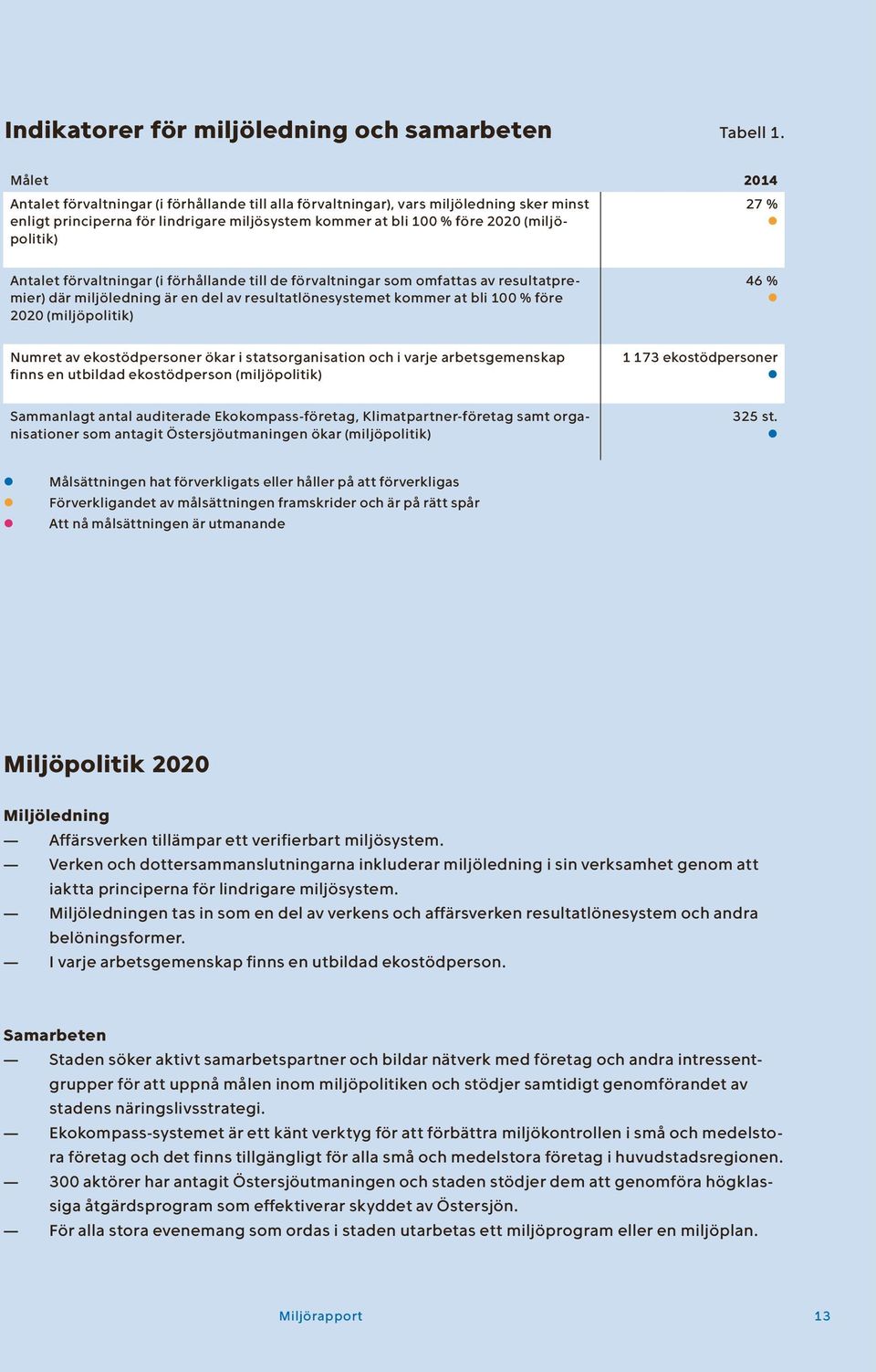 Antalet förvaltningar (i förhållande till de förvaltningar som omfattas av resultatpremier) där miljöledning är en del av resultatlönesystemet kommer at bli 100 % före 2020 (miljöpolitik) 46 % Numret