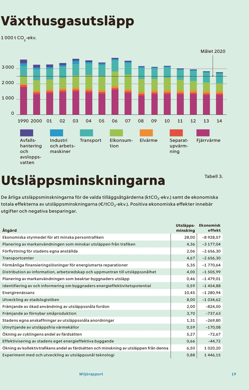 Fjärrvärme Utsläppsminskningarna Tabell 3. De årliga utsläppsminskningarna för de valda tilläggsåtgärderna (ktco ² -ekv.) samt de ekonomiska totala effekterna av utsläppsminskningarna ( /tco ² -ekv.). Positiva ekonomiska effekter innebär utgifter och negativa besparingar.