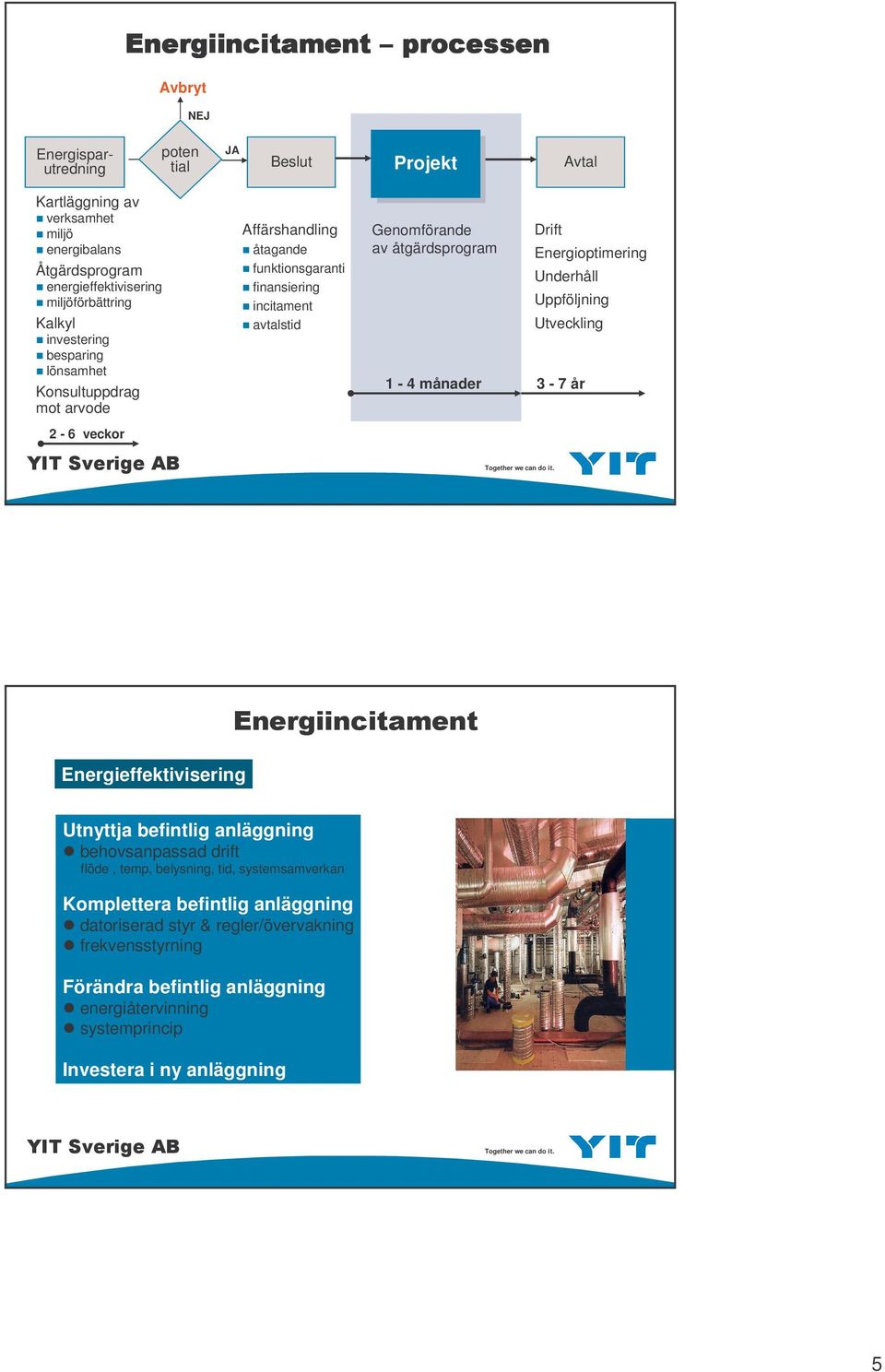 1-4 månader Drift Energioptimering Underhåll Uppföljning Utveckling 3-7 år Energieffektivisering Utnyttja befintlig anläggning behovsanpassad drift flöde, temp, belysning, tid,