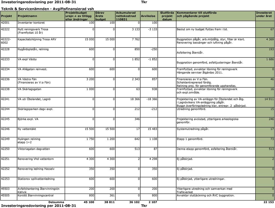 133 Beslut om ny budget flyttas fram i tid. 67 (Framflyttat 10 år) 42222- Kapacitetshöjning Trosa ARV 15 000 15 000 7 762 Byggnation pågår, arb.miljöåtg, styr, filter är klart.