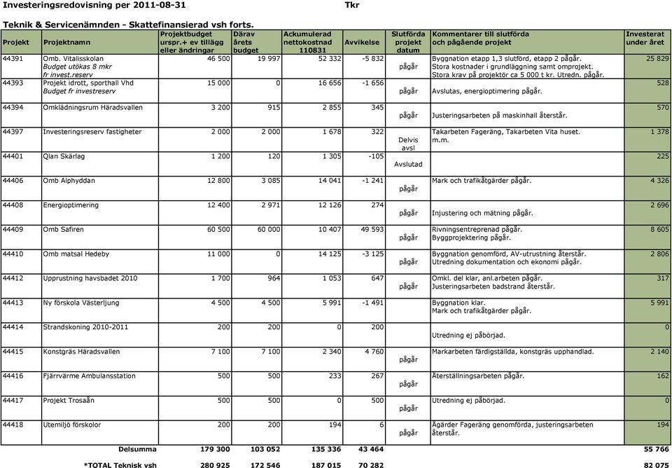 + ev tillägg årets nettokostnad Avvikelse projekt och pågående projekt under året eller ändringar budget 110831 datum 44391 Omb.