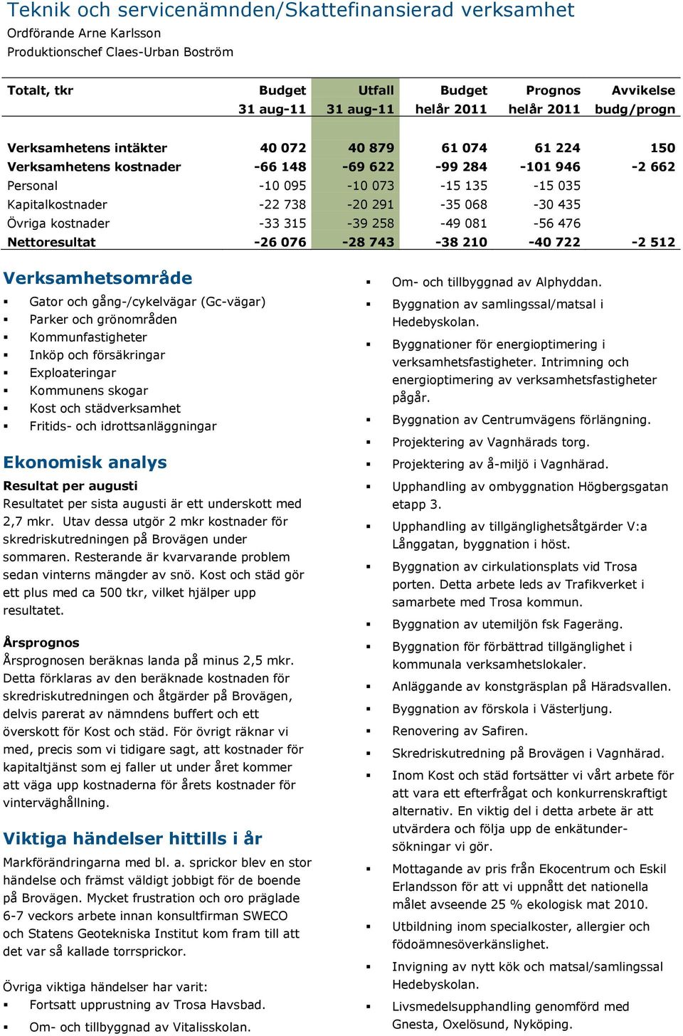 738-20 291-35 068-30 435 Övriga kostnader -33 315-39 258-49 081-56 476 Nettoresultat -26 076-28 743-38 210-40 722-2 512 Verksamhetsområde Gator och gång-/cykelvägar (Gc-vägar) Parker och grönområden