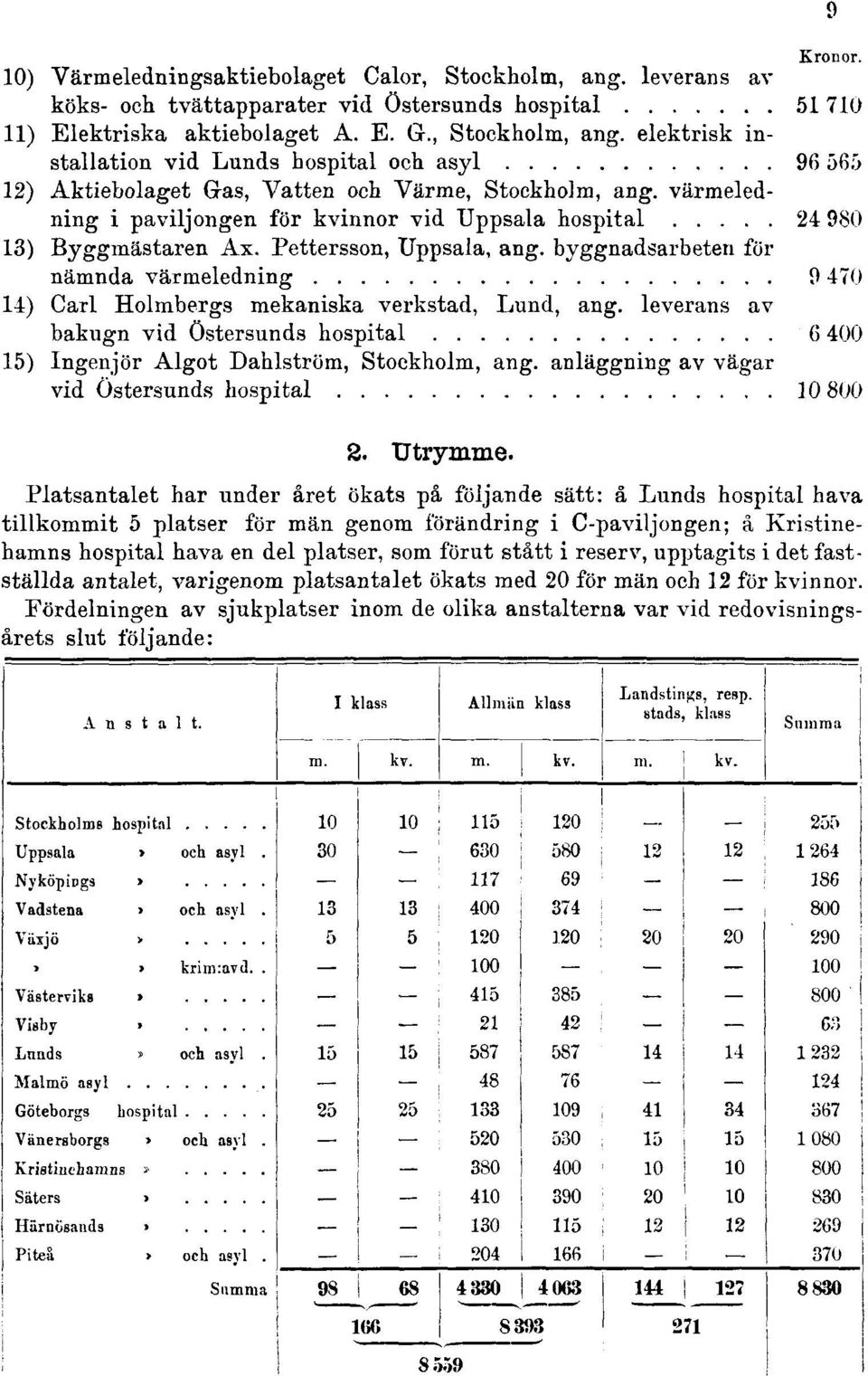 byggnadsarbeten för nämnda värmeledning 9 470 14) Carl Holmbergs mekaniska verkstad, Lund, ang. leverans av bakugn vid Östersunds hospital 6 400 15) Ingenjör Algot Dahlström, Stockholm, ang.