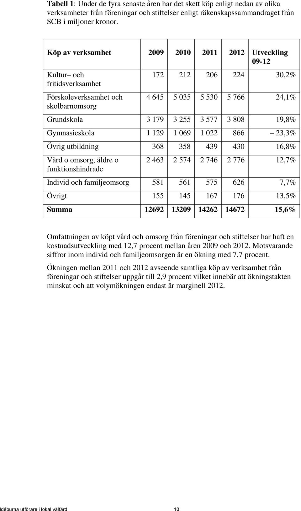 577 3 808 19,8% Gymnasieskola 1 129 1 069 1 022 866 23,3% Övrig utbildning 368 358 439 430 16,8% Vård o omsorg, äldre o funktionshindrade 2 463 2 574 2 746 2 776 12,7% Individ och familjeomsorg 581