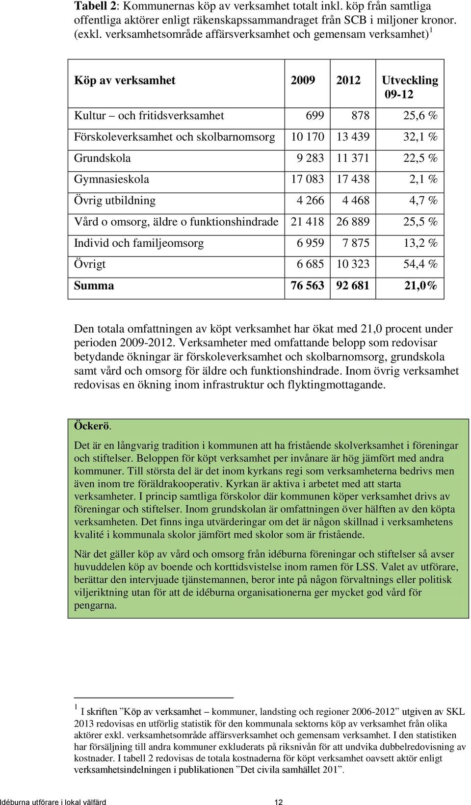 439 32,1 % Grundskola 9 283 11 371 22,5 % Gymnasieskola 17 083 17 438 2,1 % Övrig utbildning 4 266 4 468 4,7 % Vård o omsorg, äldre o funktionshindrade 21 418 26 889 25,5 % Individ och familjeomsorg