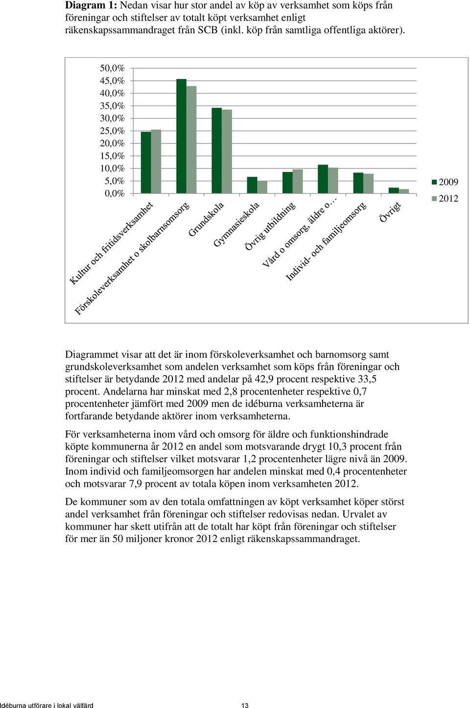 50,0% 45,0% 40,0% 35,0% 30,0% 25,0% 20,0% 15,0% 10,0% 5,0% 0,0% 2009 2012 Diagrammet visar att det är inom förskoleverksamhet och barnomsorg samt grundskoleverksamhet som andelen verksamhet som köps