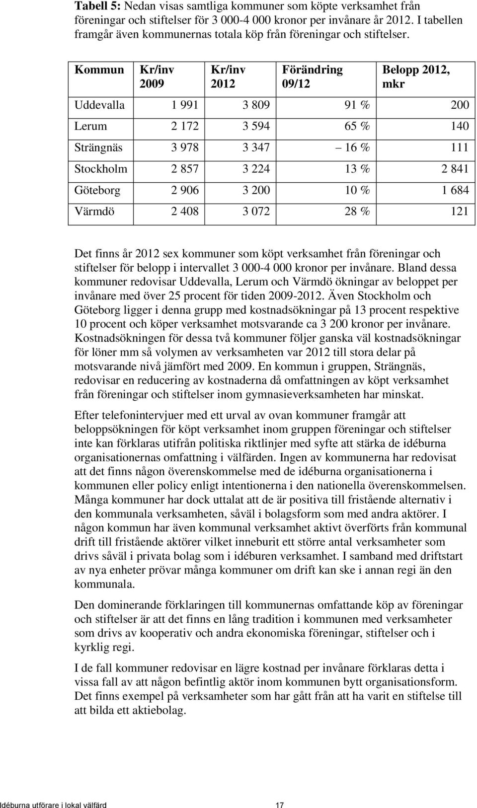 Kommun Kr/inv 2009 Kr/inv 2012 Förändring 09/12 Belopp 2012, mkr Uddevalla 1 991 3 809 91 % 200 Lerum 2 172 3 594 65 % 140 Strängnäs 3 978 3 347 16 % 111 Stockholm 2 857 3 224 13 % 2 841 Göteborg 2