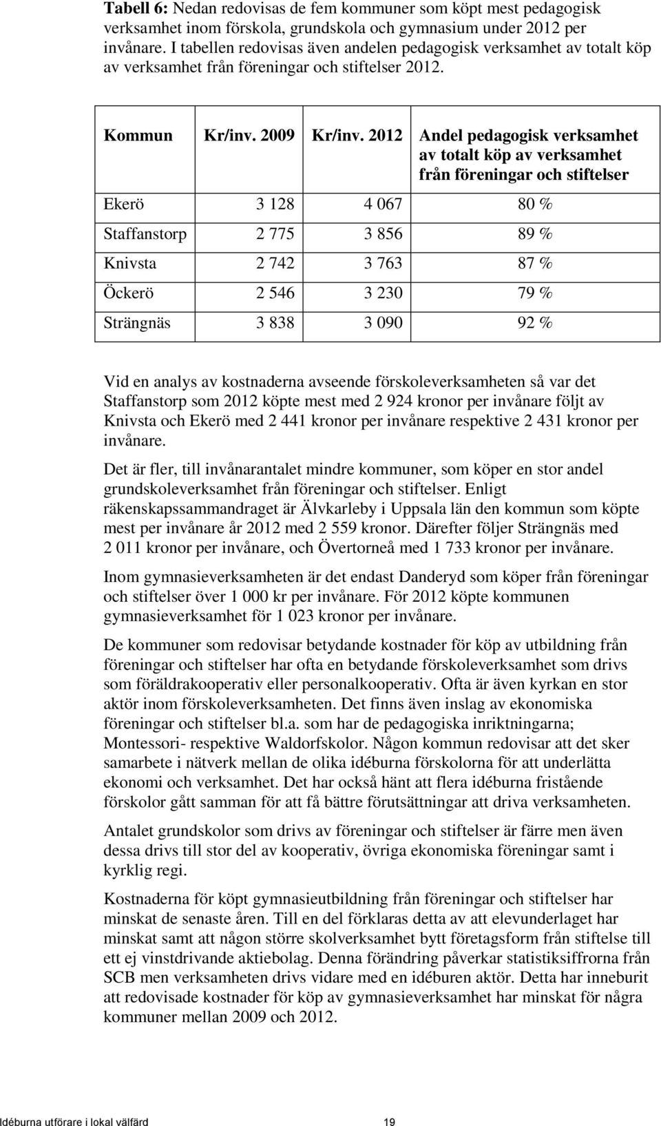 2012 Andel pedagogisk verksamhet av totalt köp av verksamhet från föreningar och stiftelser Ekerö 3 128 4 067 80 % Staffanstorp 2 775 3 856 89 % Knivsta 2 742 3 763 87 % Öckerö 2 546 3 230 79 %