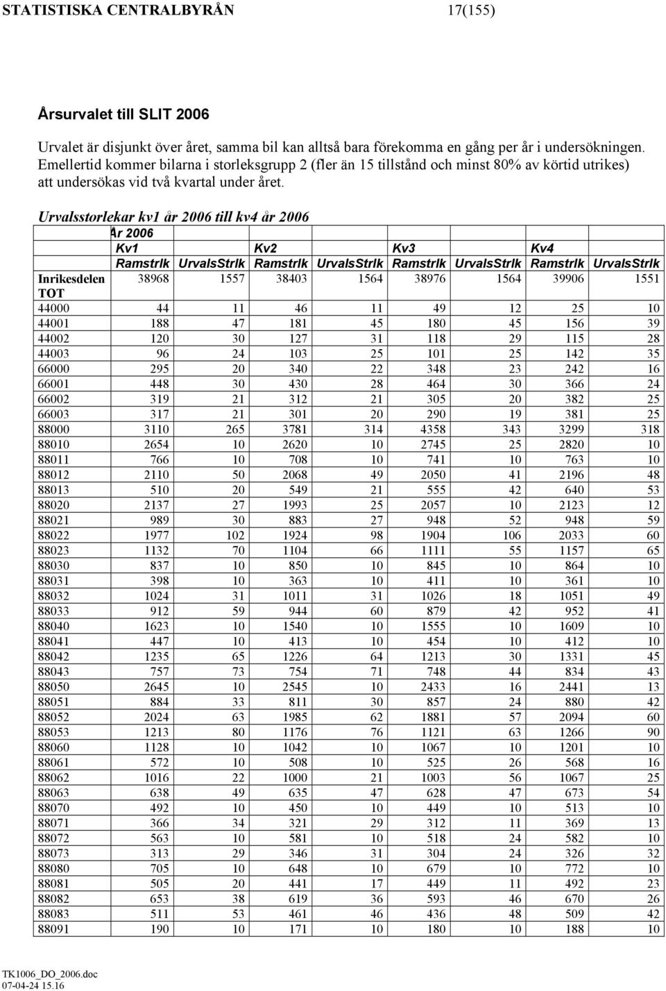 Urvalsstorlekar kv1 år 2006 till kv4 år 2006 År 2006 Kv1 Kv2 Kv3 Kv4 Ramstrlk UrvalsStrlk Ramstrlk UrvalsStrlk Ramstrlk UrvalsStrlk Ramstrlk UrvalsStrlk Inrikesdelen 38968 1557 38403 1564 38976 1564