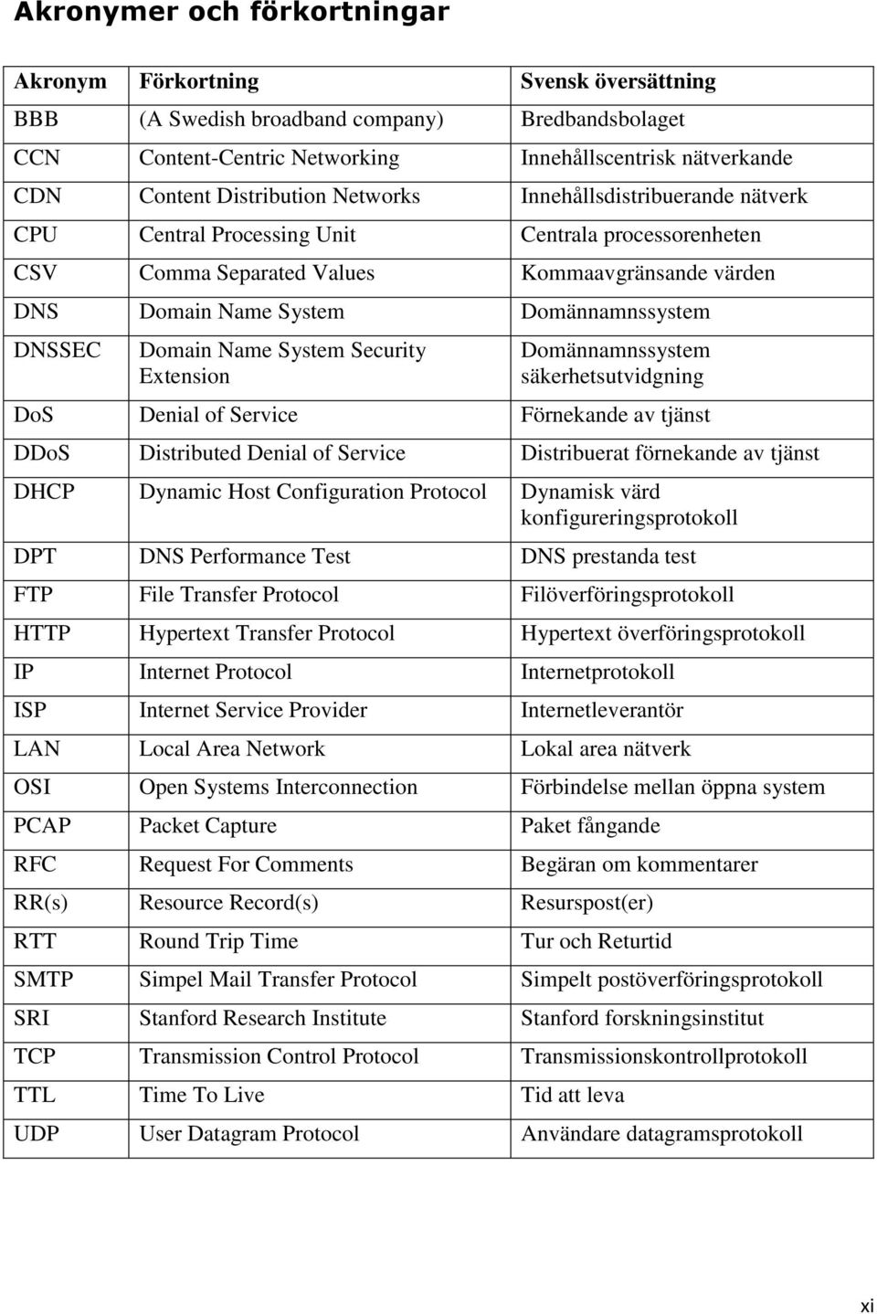 DNSSEC Domain Name System Security Extension Domännamnssystem säkerhetsutvidgning DoS Denial of Service Förnekande av tjänst DDoS Distributed Denial of Service Distribuerat förnekande av tjänst DHCP