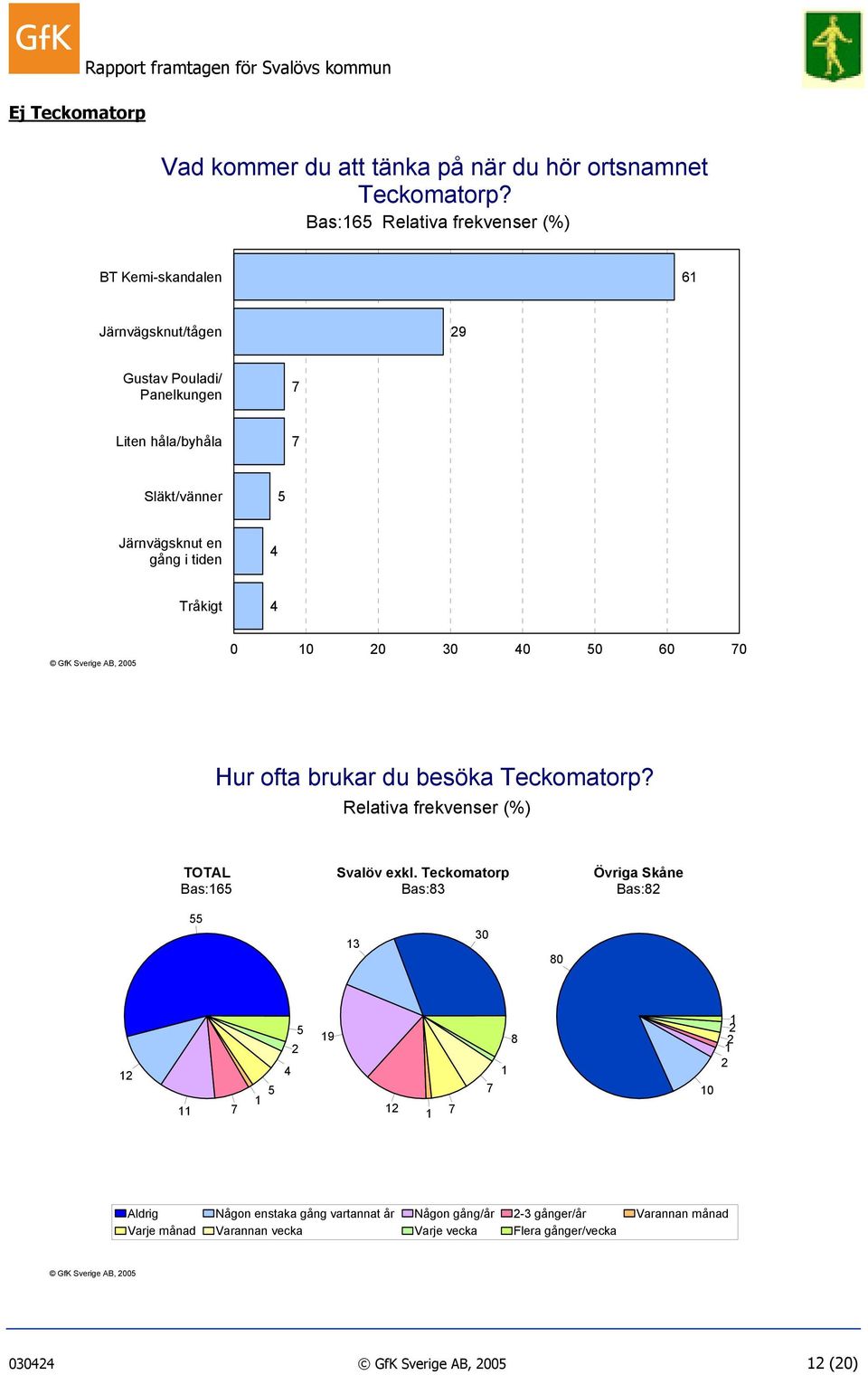 GfK Sverige AB, 2005 0 10 20 30 40 50 60 70 Hur ofta brukar du besöka Teckomatorp? Relativa frekvenser (%) TOTAL Svalöv exkl.