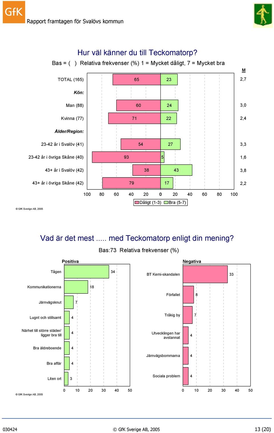 övriga Skåne (40) 93 5 1,6 43+ år i Svalöv (42) 38 43 3,8 43+ år i övriga Skåne (42) 79 17 2,2 GfK Sverige AB, 2005 100 80 60 40 20 0 20 40 60 80 100 Dåligt (1-3) Bra (5-7) Vad är det mest.