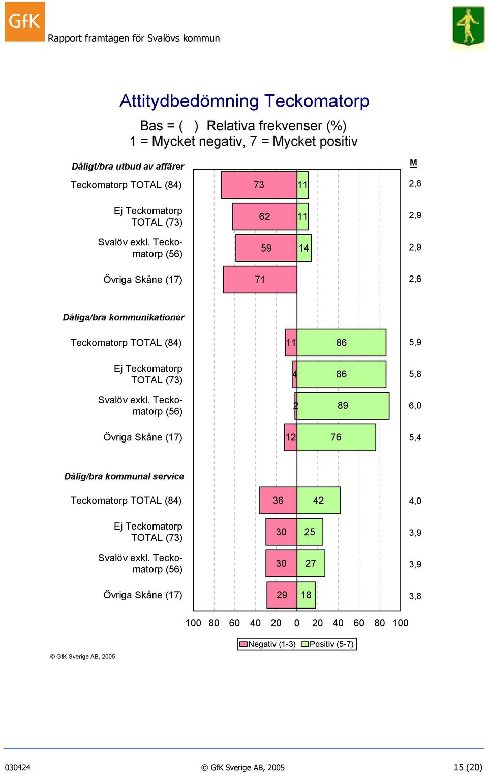 Teckomatorp (56) 59 14 2,9 Övriga Skåne (17) 71 2,6 Dåliga/bra kommunikationer Teckomatorp TOTAL (84) 11 86 5,9 Ej Teckomatorp TOTAL (73) 4 86 5,8 Svalöv exkl.