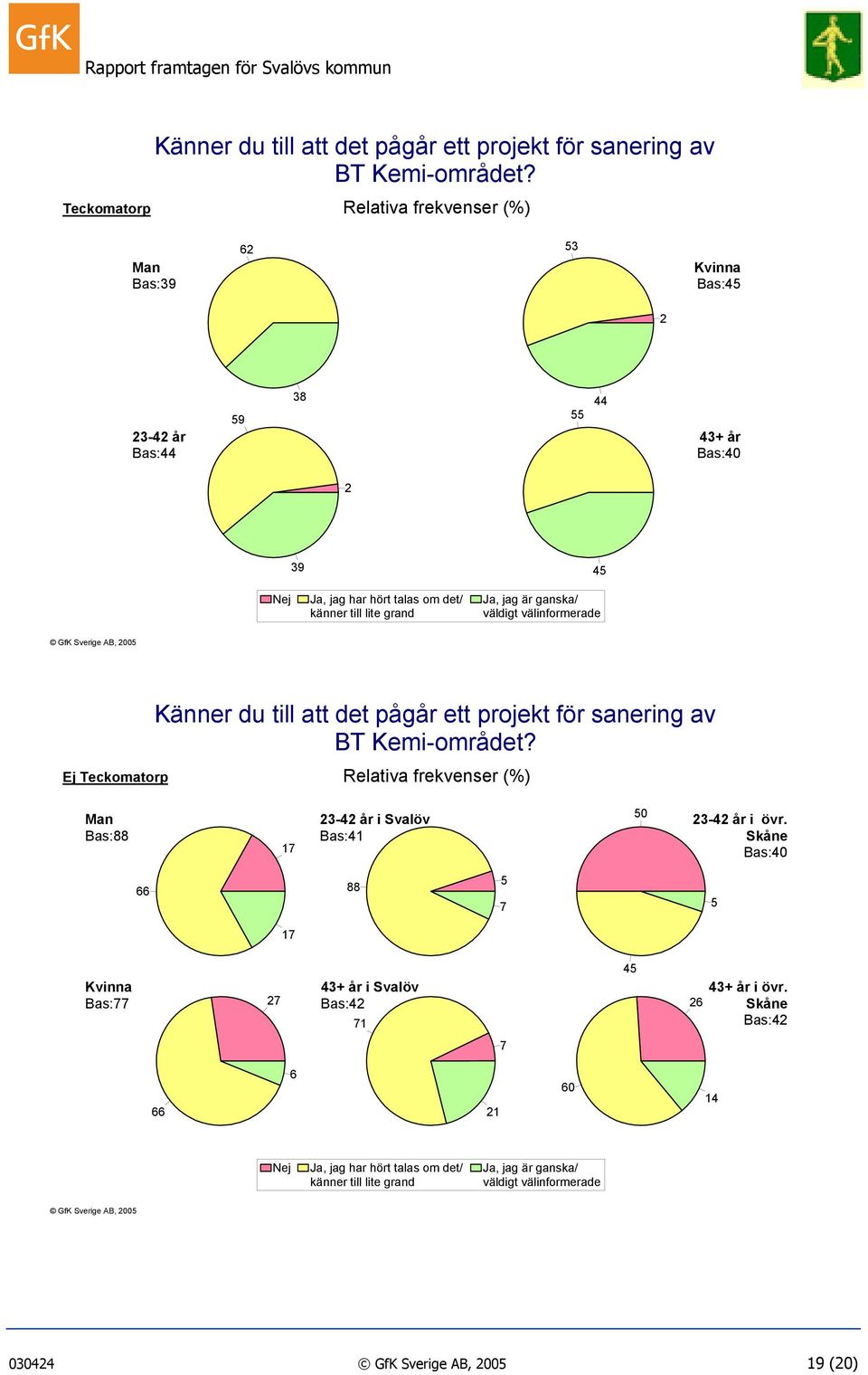 välinformerade GfK Sverige AB, 2005 Ej Teckomatorp Känner du till att det pågår ett projekt för sanering av BT Kemi-området? Relativa frekvenser (%) Man 23-42 år i Svalöv 50 23-42 år i övr.