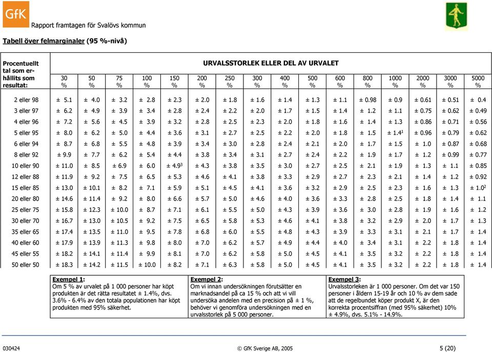 8 ± 2.4 ± 2.2 ± 2.0 ± 1.7 ± 1.5 ± 1.4 ± 1.2 ± 1.1 ± 0.75 ± 0.62 ± 0.49 4 eller 96 ± 7.2 ± 5.6 ± 4.5 ± 3.9 ± 3.2 ± 2.8 ± 2.5 ± 2.3 ± 2.0 ± 1.8 ± 1.6 ± 1.4 ± 1.3 ± 0.86 ± 0.71 ± 0.56 5 eller 95 ± 8.