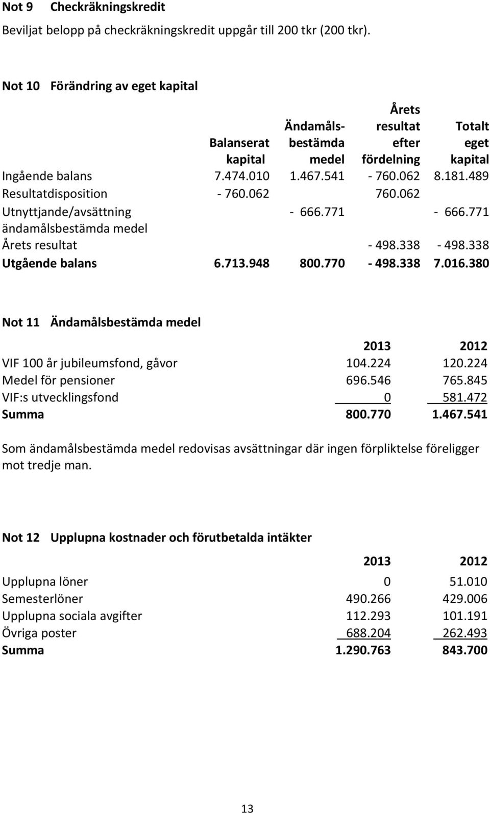 489 Resultatdisposition - 760.062 760.062 Utnyttjande/avsättning - 666.771-666.771 ändamålsbestämda medel Årets resultat - 498.338-498.338 Utgående balans 6.713.948 800.770-498.338 7.016.