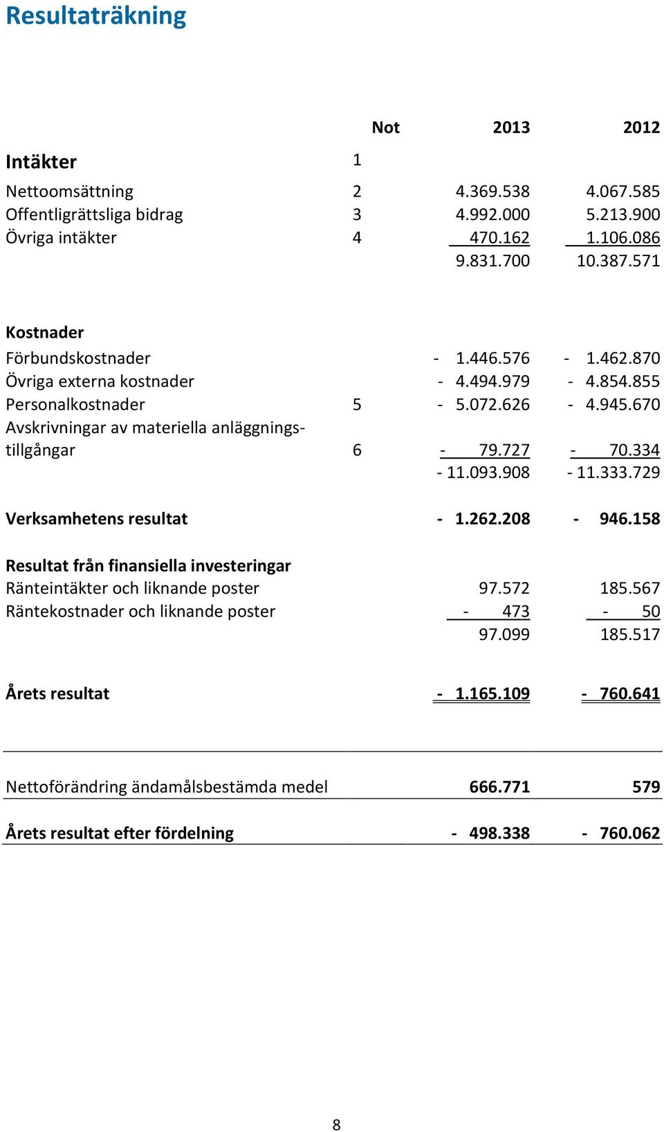 670 Avskrivningar av materiella anläggningstillgångar 6-79.727-70.334-11.093.908-11.333.729 Verksamhetens resultat - 1.262.208-946.