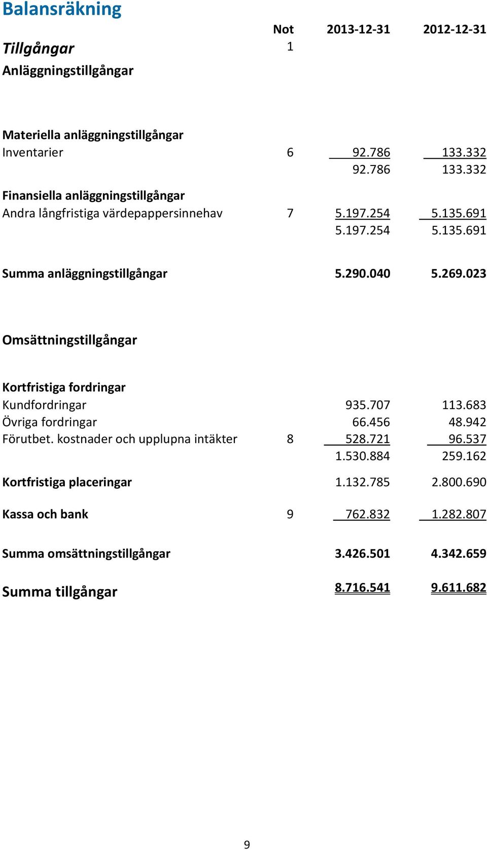 290.040 5.269.023 Omsättningstillgångar Kortfristiga fordringar Kundfordringar 935.707 113.683 Övriga fordringar 66.456 48.942 Förutbet.