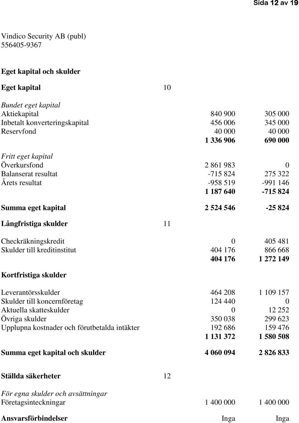 Checkräkningskredit 0 405 481 Skulder till kreditinstitut 404 176 866 668 404 176 1 272 149 Kortfristiga skulder Leverantörsskulder 464 208 1 109 157 Skulder till koncernföretag 124 440 0 Aktuella