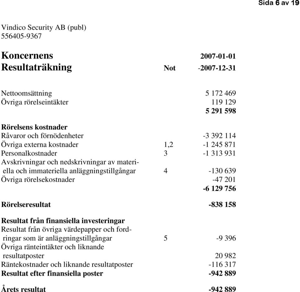 Övriga rörelsekostnader -47 201-6 129 756 Rörelseresultat -838 158 Resultat från finansiella investeringar Resultat från övriga värdepapper och fordringar som är